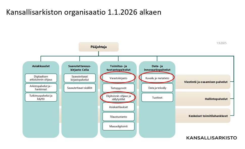 Kansalliskirjaston organisaatiokaavio 1.1.2026 alkaen.